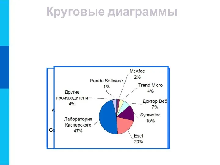 Круговые диаграммы Круговые диаграммы используются для отображения величин (размеров) частей некоторого целого;