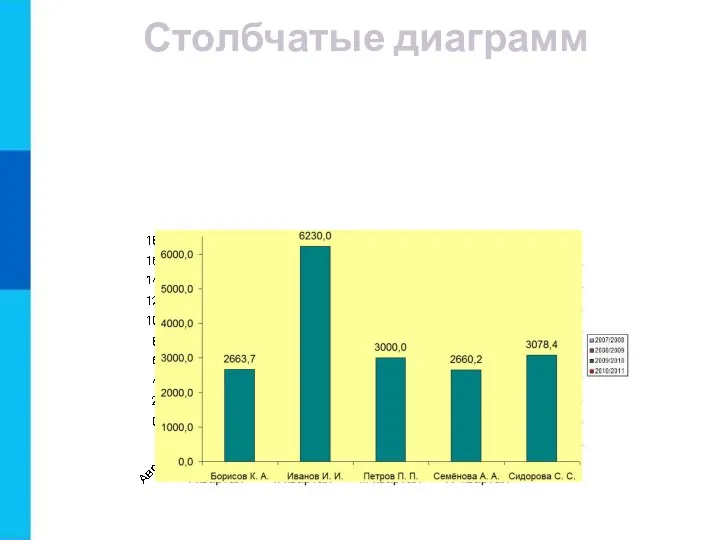 Столбчатые диаграмм Гистограммы (столбчатые диаграммы) используются для сравнения нескольких величин; в них