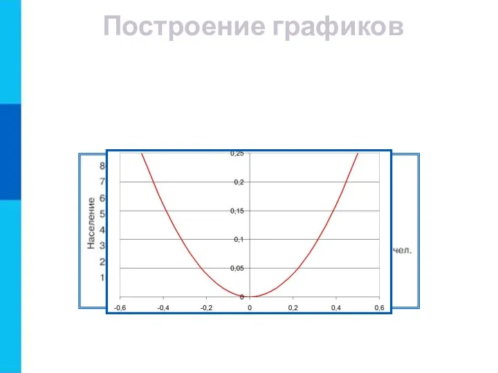 Построение графиков Графики используются для отображения зависимости значений одной величины (функции) от