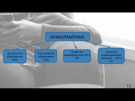 ИНФОРМАТИКА Аппаратное обеспечение (АО) Программное обеспечение (ПО) Средства взаимодействия АО и ПО