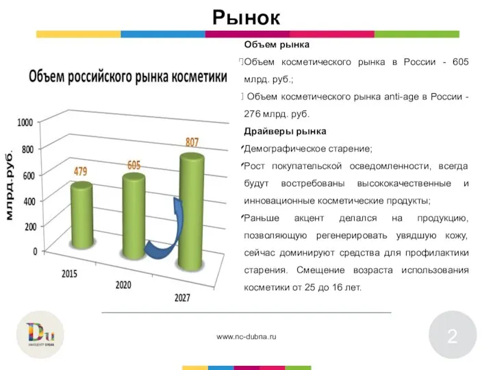 Рынок Объем рынка Объем косметического рынка в России - 605 млрд. руб.;