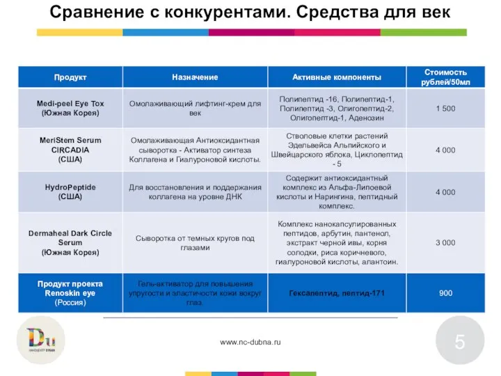 Сравнение с конкурентами. Средства для век