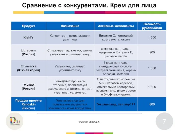 Сравнение с конкурентами. Крем для лица