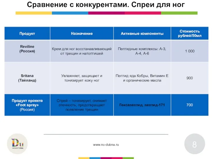 Сравнение с конкурентами. Спреи для ног