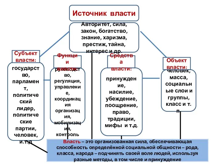 Источник власти Авторитет, сила, закон, богатство, знание, харизма, престиж, тайна, интерес и