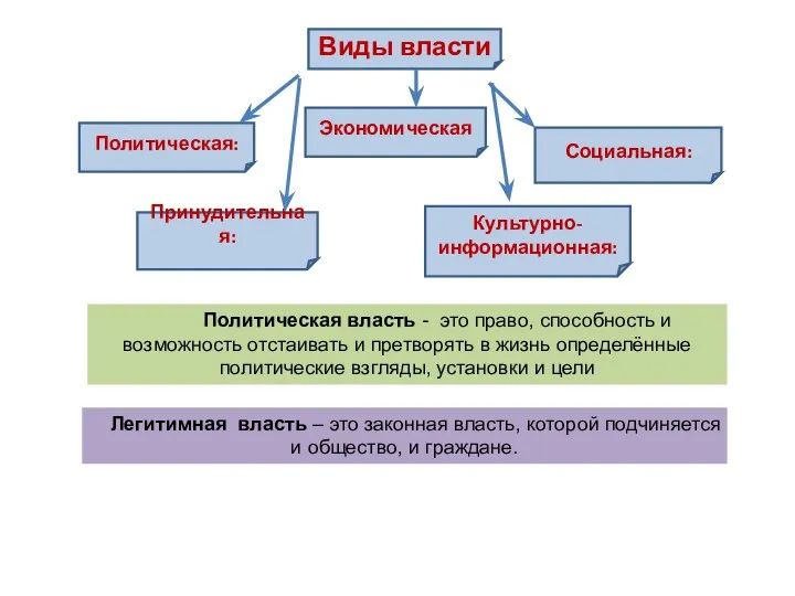 Виды власти Политическая: Экономическая Принудительная: Социальная: Культурно-информационная: Политическая власть - это право,