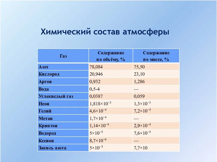 Химический состав атмосферы