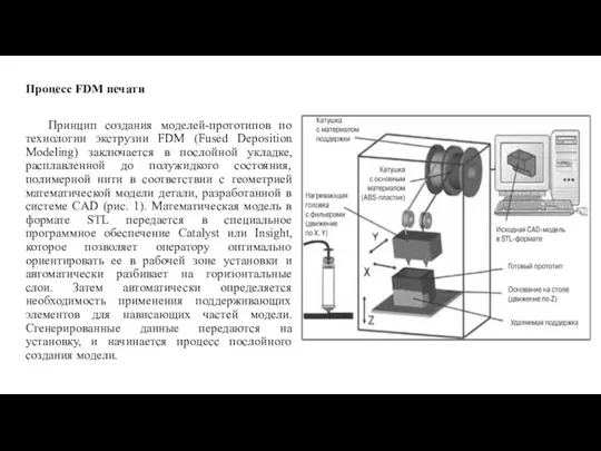 Процесс FDM печати Принцип создания моделей-прототипов по технологии экструзии FDM (Fused Deposition