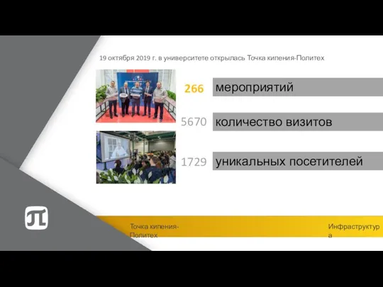 Инфраструктура 266 5670 1729 мероприятий количество визитов уникальных посетителей Точка кипения-Политех 19