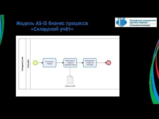 Модель AS-IS бизнес процесса «Складской учёт»