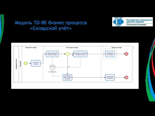 Модель TO-BE бизнес процесса «Складской учёт»