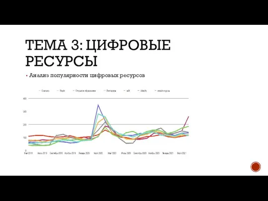 ТЕМА 3: ЦИФРОВЫЕ РЕСУРСЫ Анализ популярности цифровых ресурсов