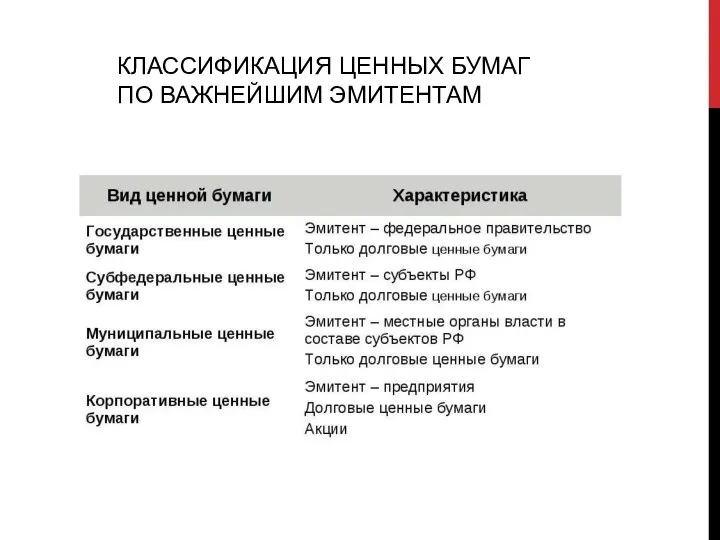 КЛАССИФИКАЦИЯ ЦЕННЫХ БУМАГ ПО ВАЖНЕЙШИМ ЭМИТЕНТАМ