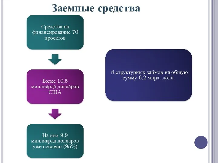 Средства на финансирование 70 проектов Более 10,5 миллиарда долларов США Из них