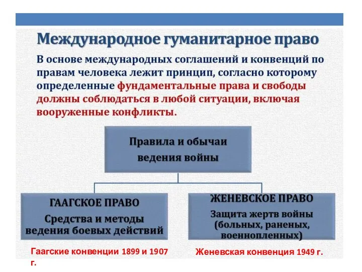 Гаагские конвенции 1899 и 1907 г. Женевская конвенция 1949 г.