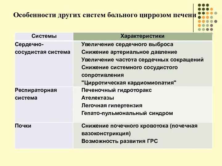 Особенности других систем больного циррозом печени