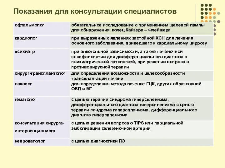 Показания для консультации специалистов