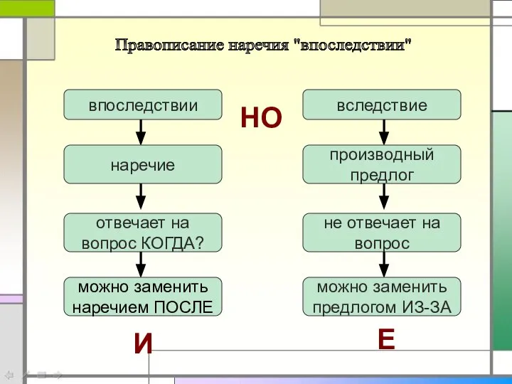 Правописание наречия "впоследствии" впоследствии вследствие НО наречие производный предлог отвечает на вопрос