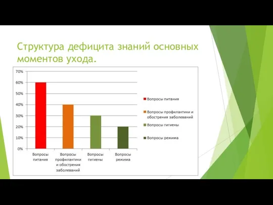 Структура дефицита знаний основных моментов ухода.