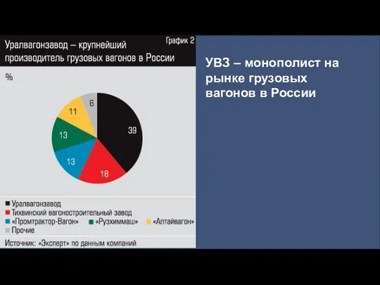 УВЗ – монополист на рынке грузовых вагонов в России