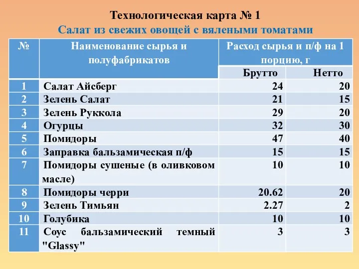 Технологическая карта № 1 Салат из свежих овощей с вялеными томатами