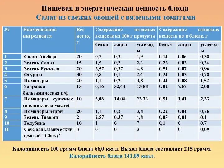 Пищевая и энергетическая ценность блюда Салат из свежих овощей с вялеными томатами