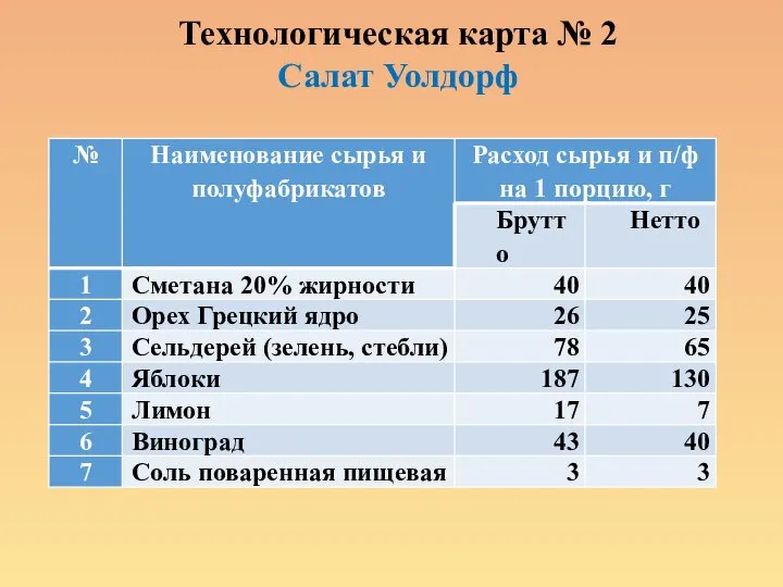 Технологическая карта № 2 Салат Уолдорф