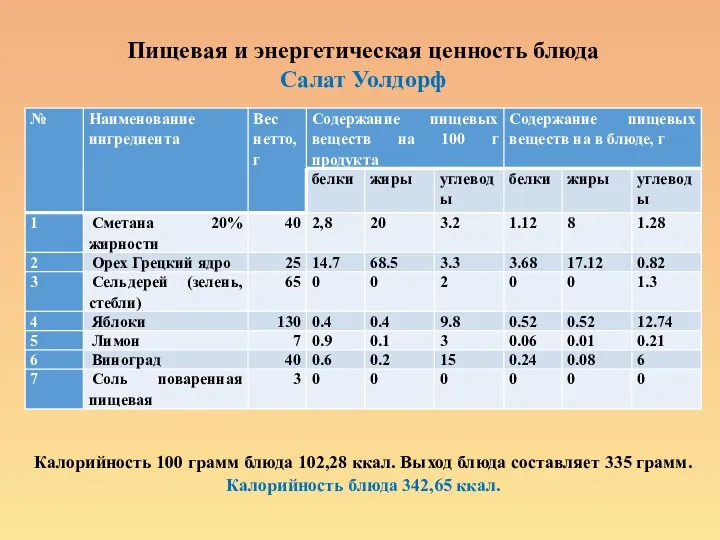 Пищевая и энергетическая ценность блюда Салат Уолдорф Калорийность 100 грамм блюда 102,28