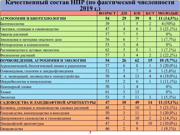 Качественный состав НПР (по фактической численности 2019 г.)