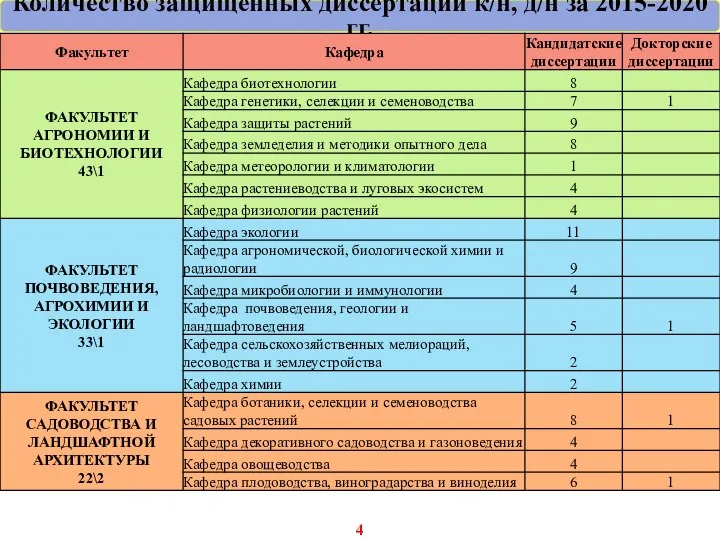 Количество защищённых диссертаций к/н, д/н за 2015-2020 гг.