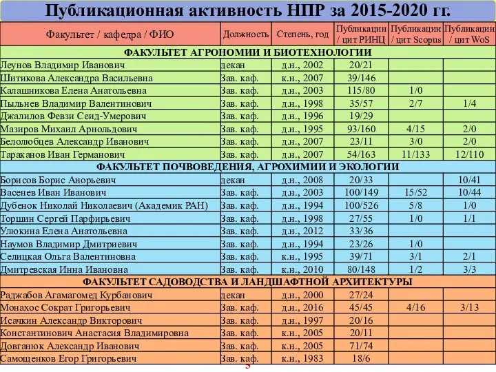 Публикационная активность НПР за 2015-2020 гг.