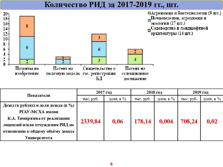 Количество РИД за 2017-2019 гг., шт.