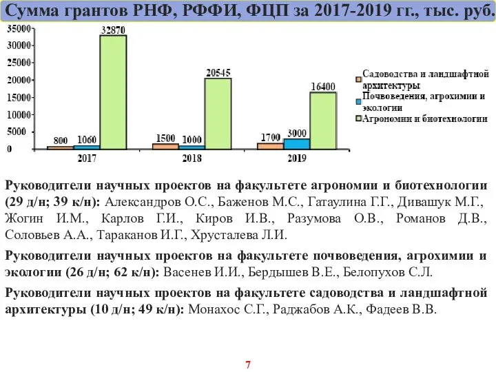 Сумма грантов РНФ, РФФИ, ФЦП за 2017-2019 гг., тыс. руб. Руководители научных