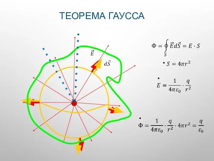 ТЕОРЕМА ГАУССА