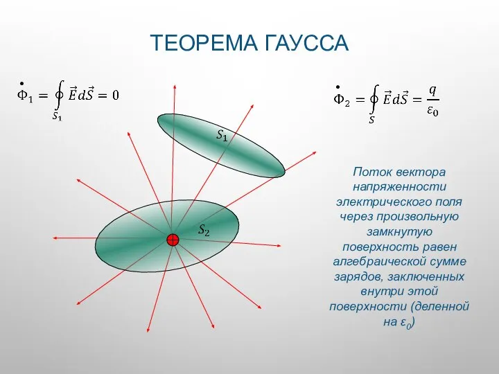 ТЕОРЕМА ГАУССА Поток вектора напряженности электрического поля через произвольную замкнутую поверхность равен