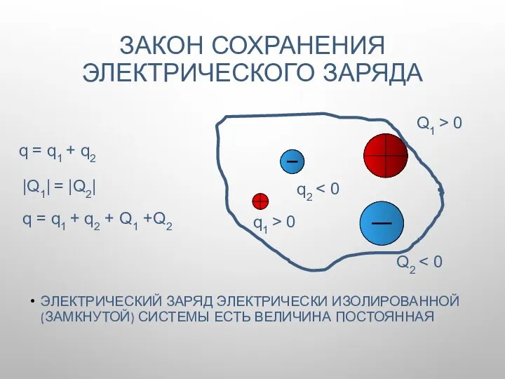 ЗАКОН СОХРАНЕНИЯ ЭЛЕКТРИЧЕСКОГО ЗАРЯДА ЭЛЕКТРИЧЕСКИЙ ЗАРЯД ЭЛЕКТРИЧЕСКИ ИЗОЛИРОВАННОЙ (ЗАМКНУТОЙ) СИСТЕМЫ ЕСТЬ ВЕЛИЧИНА