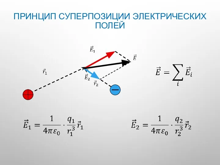 ПРИНЦИП СУПЕРПОЗИЦИИ ЭЛЕКТРИЧЕСКИХ ПОЛЕЙ