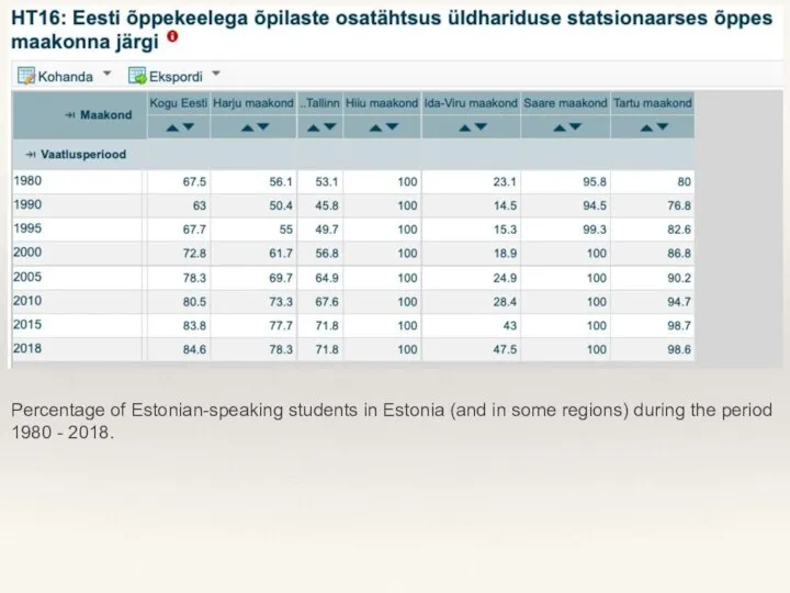 Percentage of Estonian-speaking students in Estonia (and in some regions) during the period 1980 - 2018.