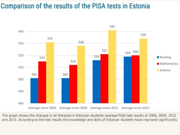 The graph shows the changes in all literacies in Estonian students average