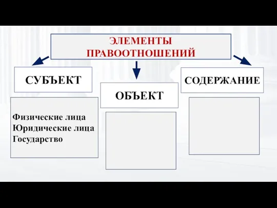 ЭЛЕМЕНТЫ ПРАВООТНОШЕНИЙ СУБЪЕКТ ОБЪЕКТ СОДЕРЖАНИЕ Физические лица Юридические лица Государство