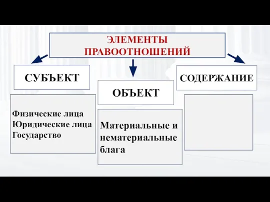 ЭЛЕМЕНТЫ ПРАВООТНОШЕНИЙ СУБЪЕКТ ОБЪЕКТ СОДЕРЖАНИЕ Физические лица Юридические лица Государство Материальные и нематериальные блага