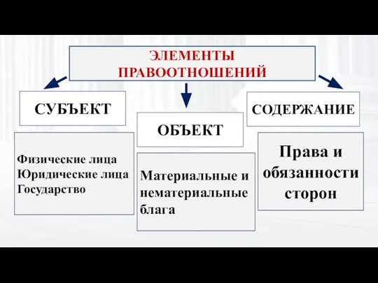 ЭЛЕМЕНТЫ ПРАВООТНОШЕНИЙ СУБЪЕКТ ОБЪЕКТ СОДЕРЖАНИЕ Физические лица Юридические лица Государство Материальные и