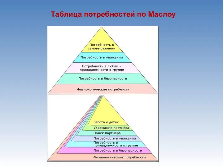 Таблица потребностей по Маслоу