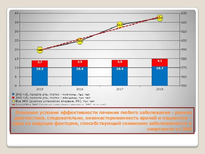 Основное условие эффективности лечения любого заболевания - ранняя диагностика, следовательно, онконастороженность врачей