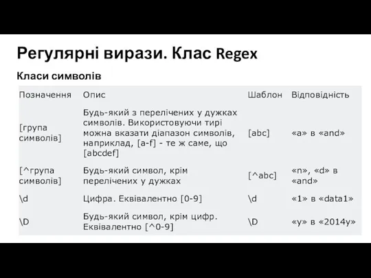 Регулярні вирази. Клас Regex Класи символів