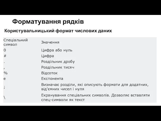 Форматування рядків Користувальницький формат числових даних