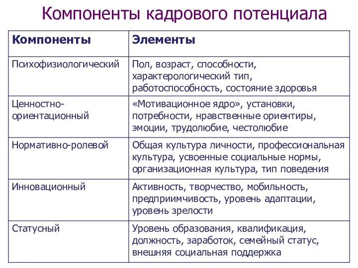 Компоненты кадрового потенциала