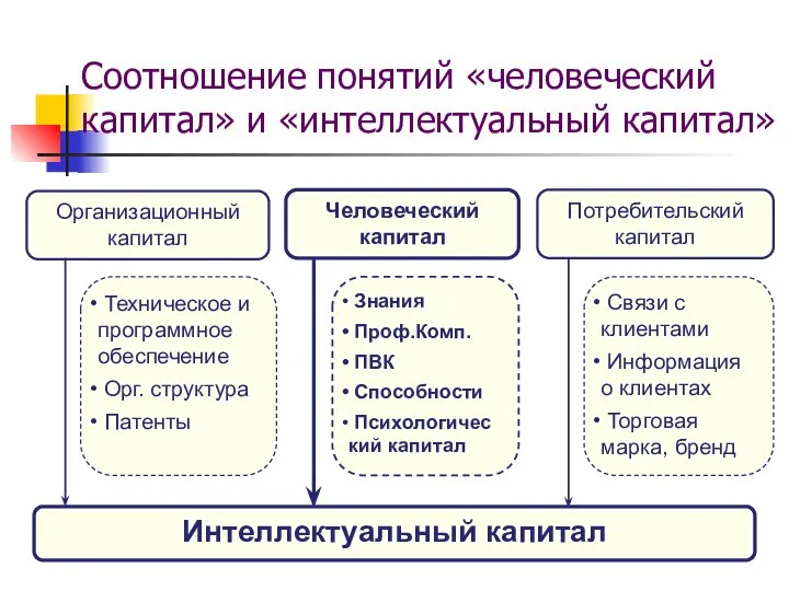 Соотношение понятий «человеческий капитал» и «интеллектуальный капитал» Интеллектуальный капитал Человеческий капитал Организационный