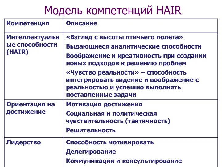 Модель компетенций HAIR