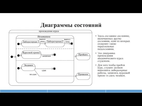 Диаграммы состояний Здесь составное состояние, включающее другие состояния, одно из которых содержит